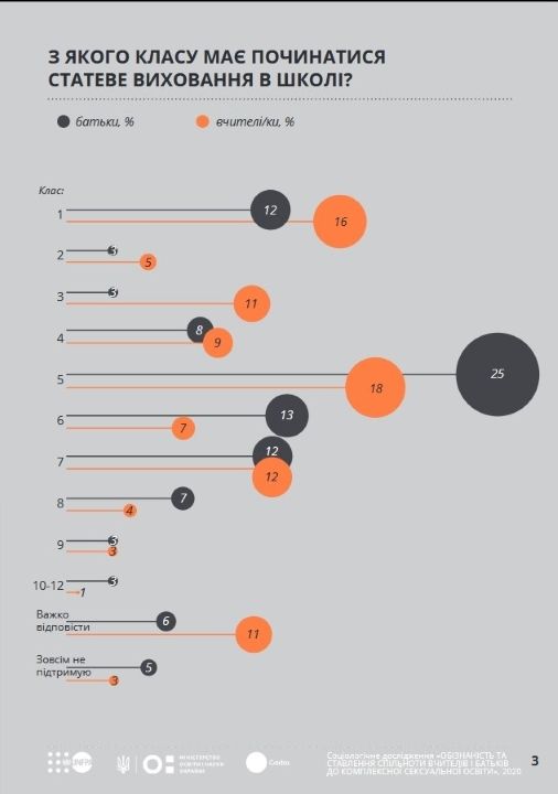 Большинство украинцев «за» сексуальное образование в школах, но стыдятся секса до брака: опрос 1