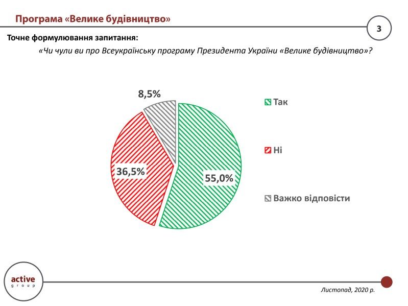 Почти половина украинцев не заметили «Большую стройку» Зеленского: опрос Active Group 1