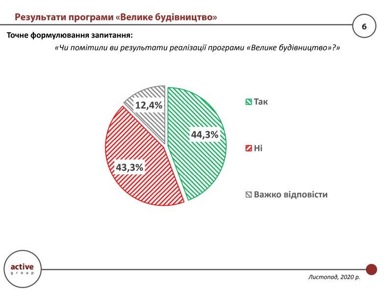 Почти половина украинцев не заметили «Большую стройку» Зеленского: опрос Active Group 2