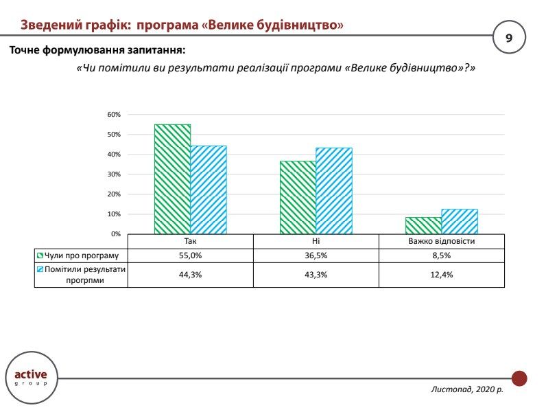 Почти половина украинцев не заметили «Большую стройку» Зеленского: опрос Active Group 3