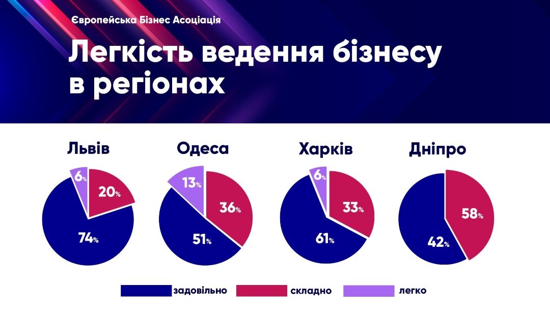 Опрос: насколько предприятиям удобно вести бизнес в регионе