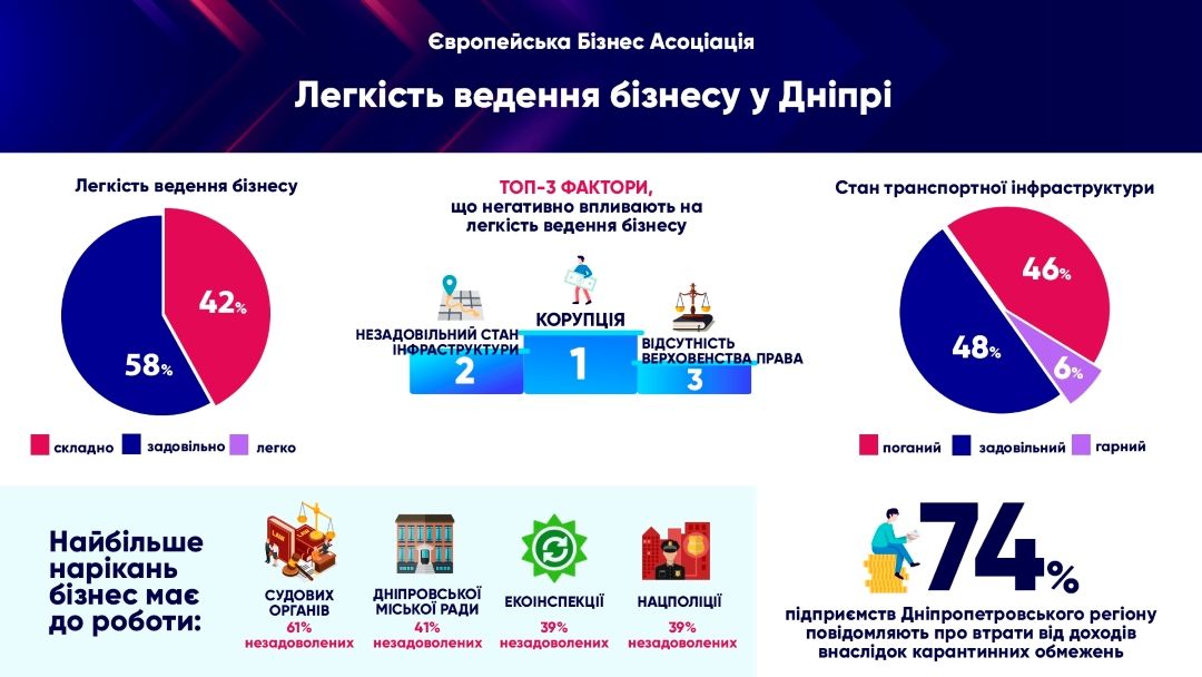 Результаты опроса насколько легко вести бизнес в Днепре