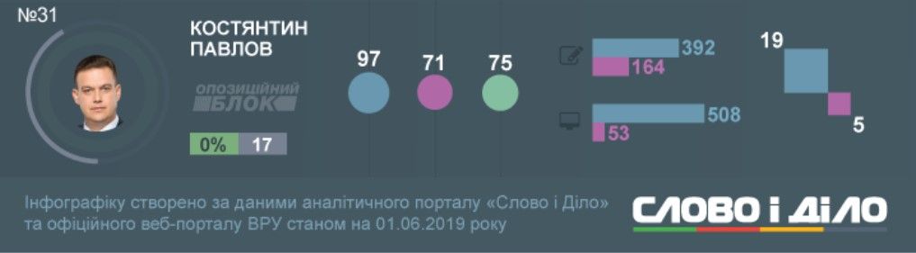 Доска позора, законы Януковича и олигархов: как работал в Раде кандидат в мэры Кривого Рога Павлов 3