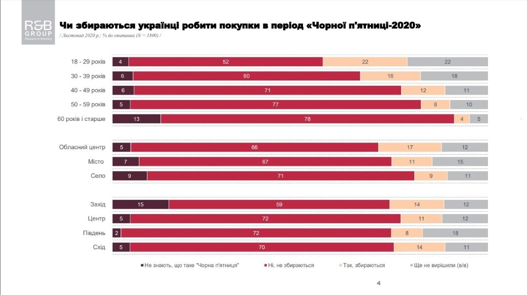 Черная пятница-2020: собираются ли украинцы совершать покупки в Черную пятницу-2020 - результаты опроса