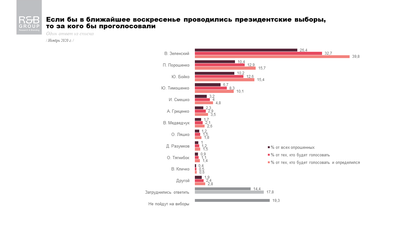 Результаты опроса: за кого бы проголосовали украинцы, если бы президентские выборы были в ближайшее время Результаты опроса: за кого бы проголосовали украинцы, если бы президентские выборы были в ближайшее время