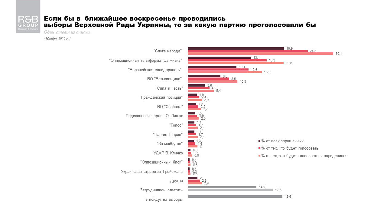За какую партию проголосовали бы украинцы, если бы выборы были в ближайшее время - результаты опроса За какую партию проголосовали бы украинцы, если бы выборы были в ближайшее время - результаты опроса