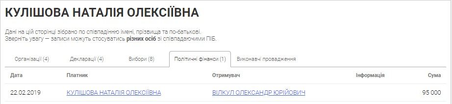 Кулишова в 2019 году пожертвовала на избирательную кампанию А.Вилкула 95 тысяч гривен Кулишова в 2019 году пожертвовала на избирательную кампанию А.Вилкула 95 тысяч гривен