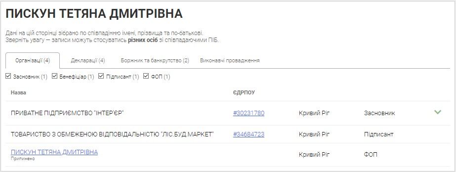 Пискун Татьяна Дмитриевна в 2014 году закрыла свой ФОП,  а с 2016 года вошла как партнер в бизнесе по производству мебели Пискун Татьяна Дмитриевна в 2014 году закрыла свой ФОП,  а с 2016 года вошла как партнер в бизнесе по производству мебели
