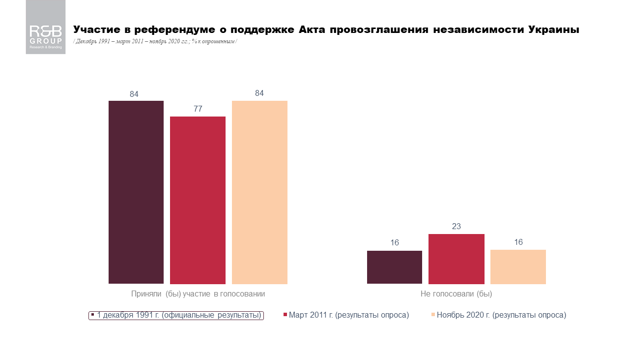 Сколько бы человек приняло участие в референдуме
