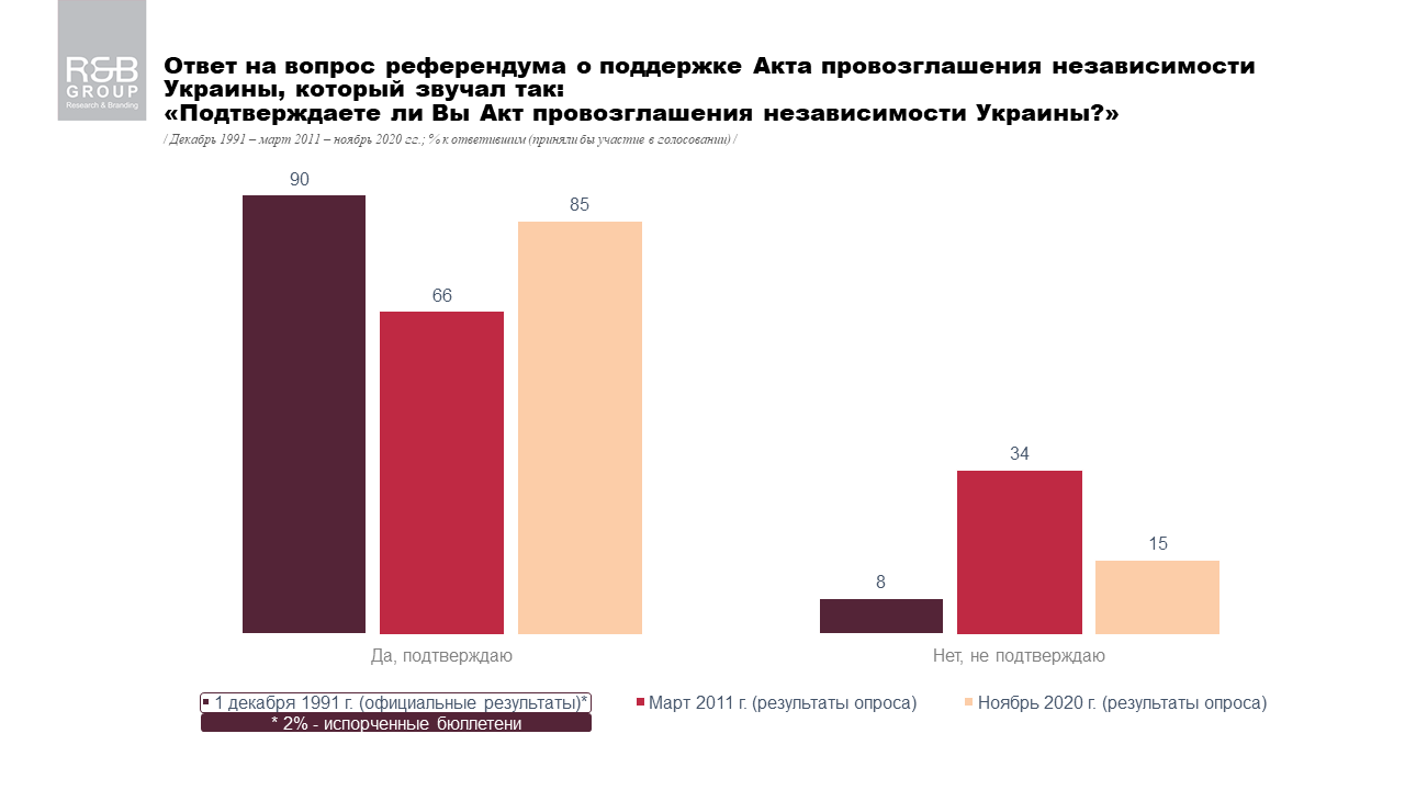 Ответ на вопрос референдума о поддержке акта провозглашения независимости