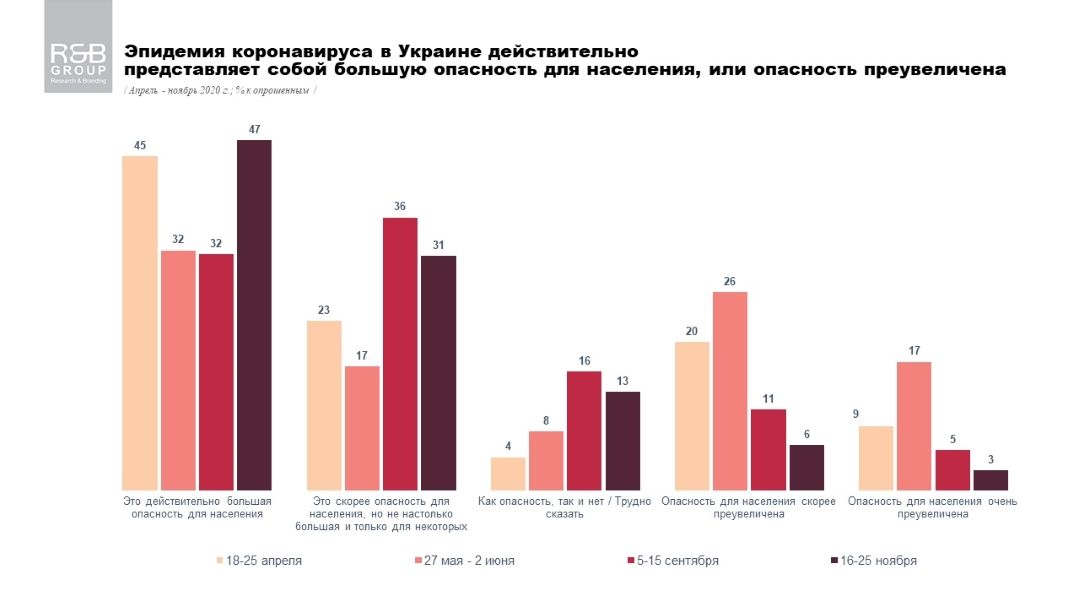 Сколько украинцев боится коронавируса: опрос