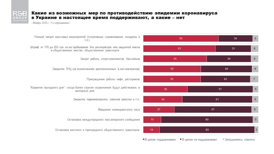 Украинцы в основном негативно отнеслись к «карантину выходного» дня (57% не поддерживают, 38% – поддержали)