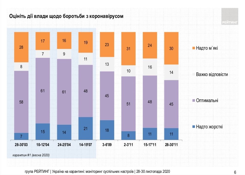 45% считают оптимальными действия властей, предпринимаемые для борьбы с пандемией COVID-19, 30% украинцев считают такие меры слишком мягкими, а 11% - слишком жесткими.