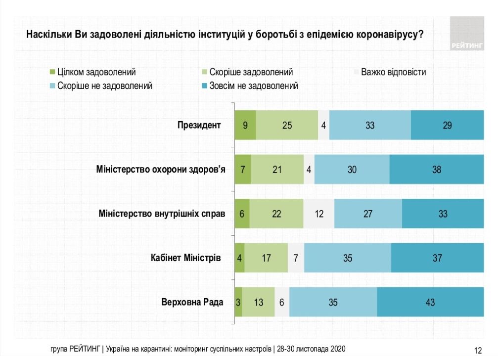 34% опрошенных довольны деятельностью Владимира Зеленского по противодействию эпидемии коронавируса, 62% этим не довольны