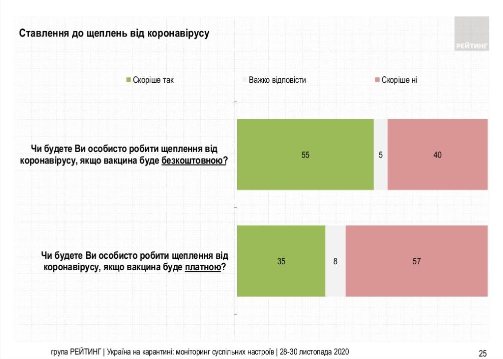 Большинство украинцев (55%) готовы лично сделать прививку от коронавируса, если вакцина будет бесплатной