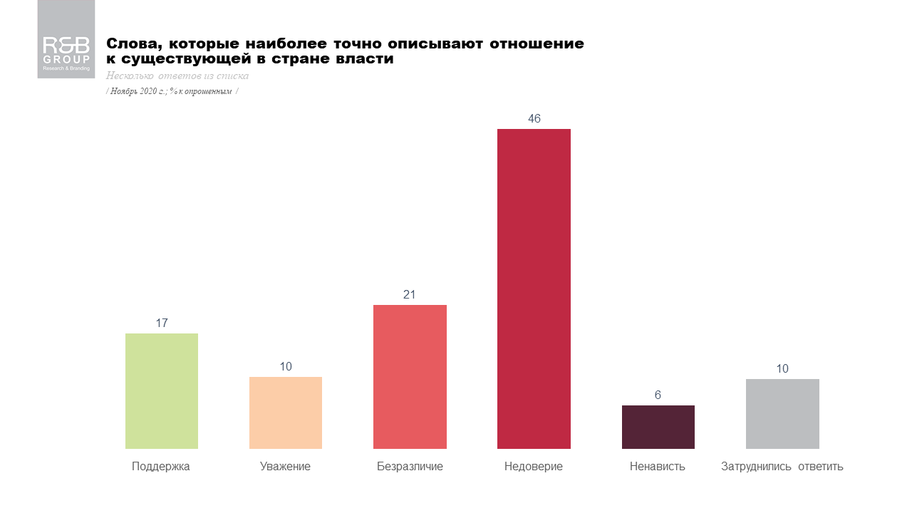 Украинцы нашли слово, чтобы описать мнение о властях: опрос R&B Group 1