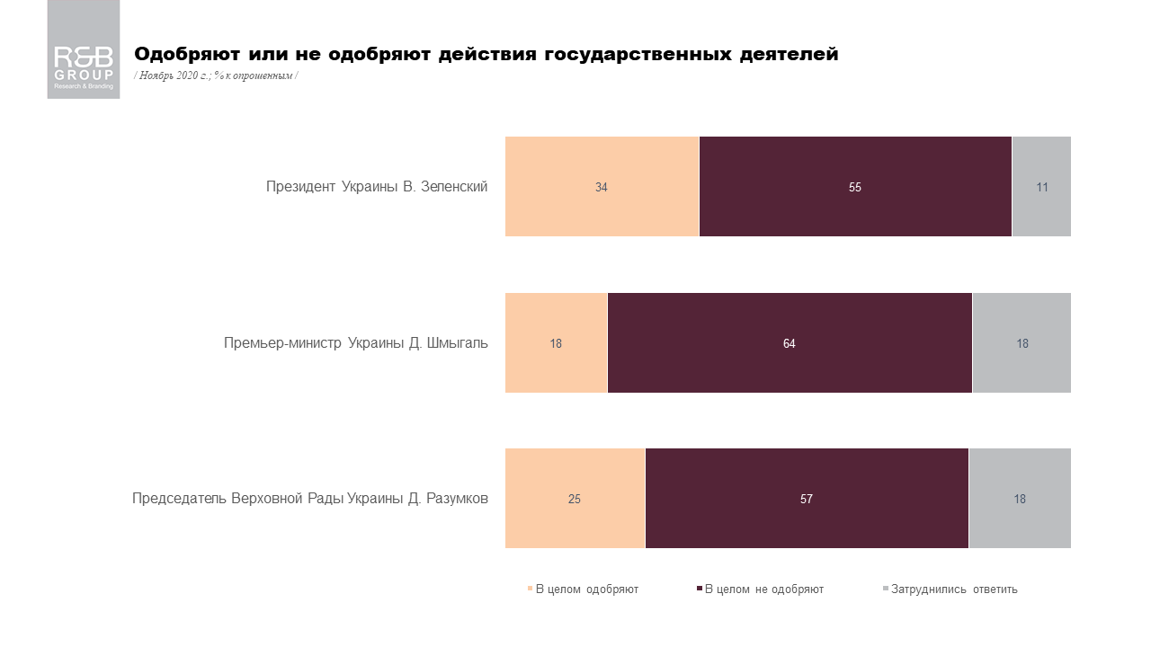 Украинцы нашли слово, чтобы описать мнение о властях: опрос R&B Group 2