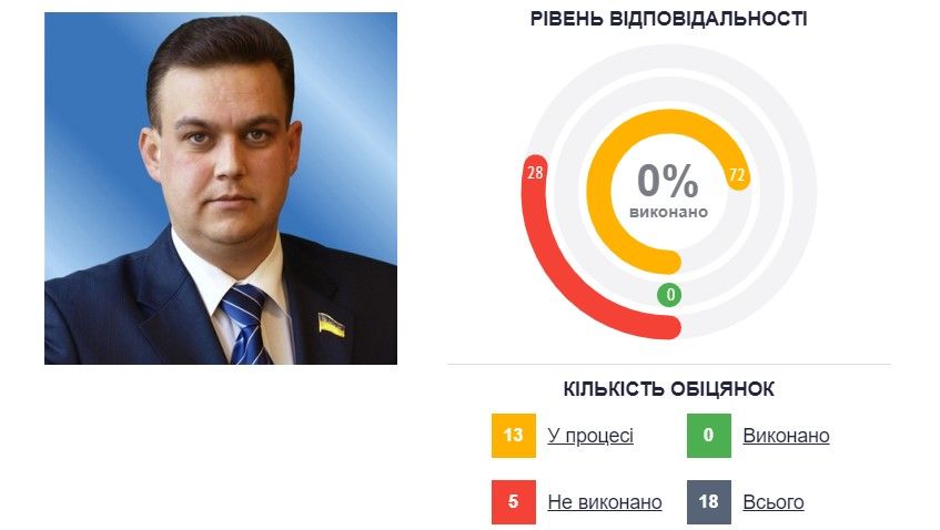 Как кандидат в мэры Кривого Рога Павлов приписал себе чужие достижения и какие обещания провалил 5