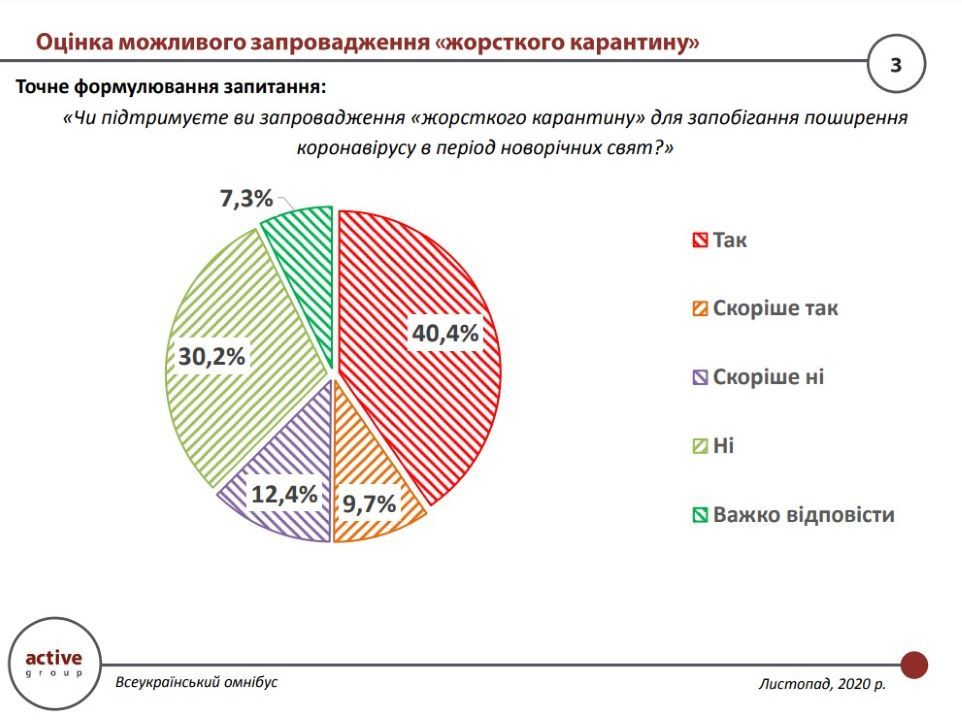 Сколько украинцев поддерживают жесткий локдаун на Новый год: опрос Active Group 1