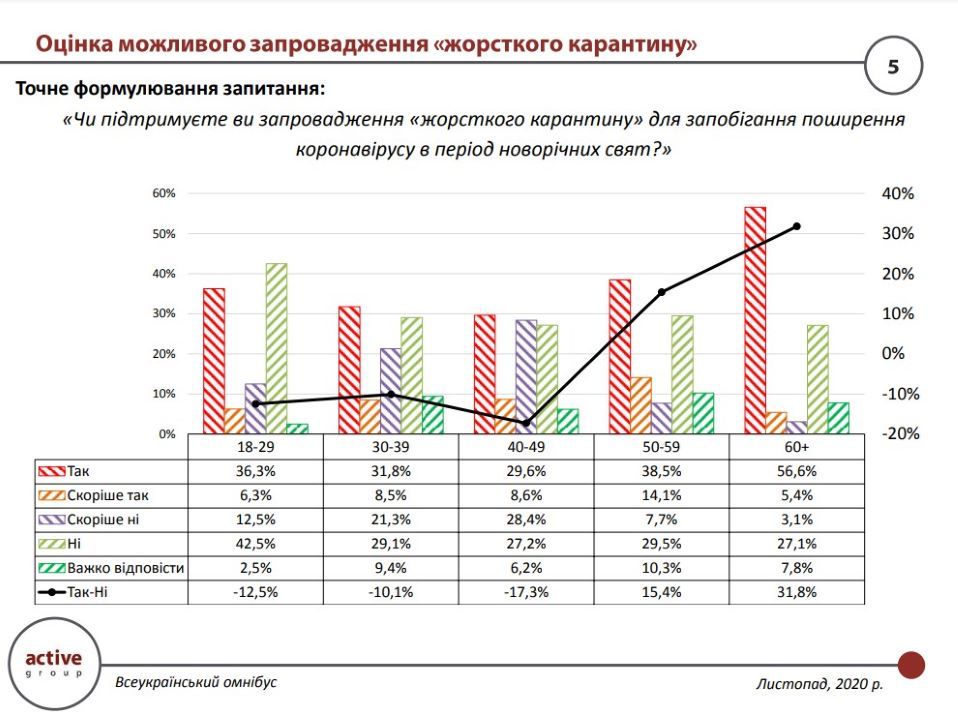 Сколько украинцев поддерживают жесткий локдаун на Новый год: опрос Active Group 2
