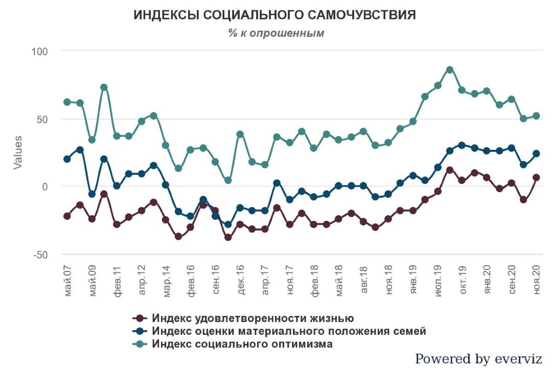 Индексы социального самочувствия украинцев Индексы социального самочувствия украинцев