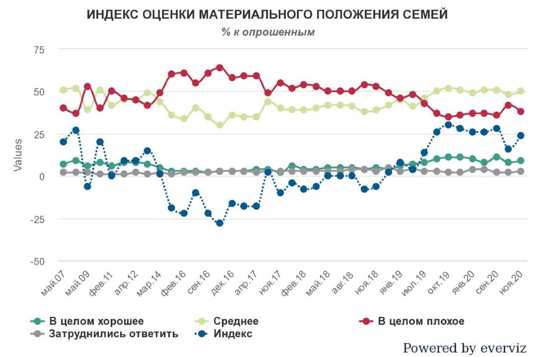 Индекс оценки материального положения украинских семей Индекс оценки материального положения украинских семей