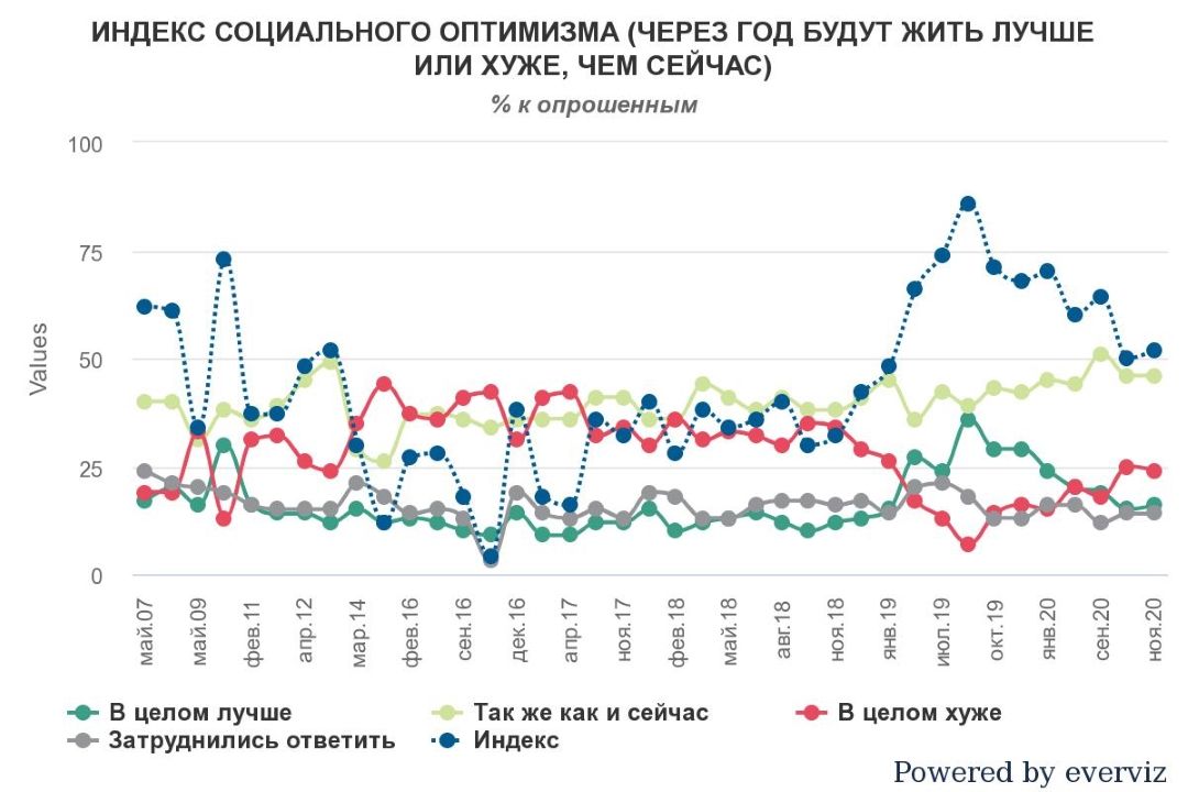 Что думают украинцы о своем будущем и о будущем страны Что думают украинцы о своем будущем и о будущем страны