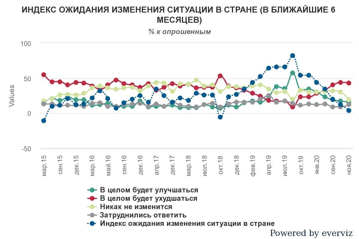Индекс ожидания изменения ситуации в Украине (в ближайшие 6 месяцев Индекс ожидания изменения ситуации в Украине (в ближайшие 6 месяцев