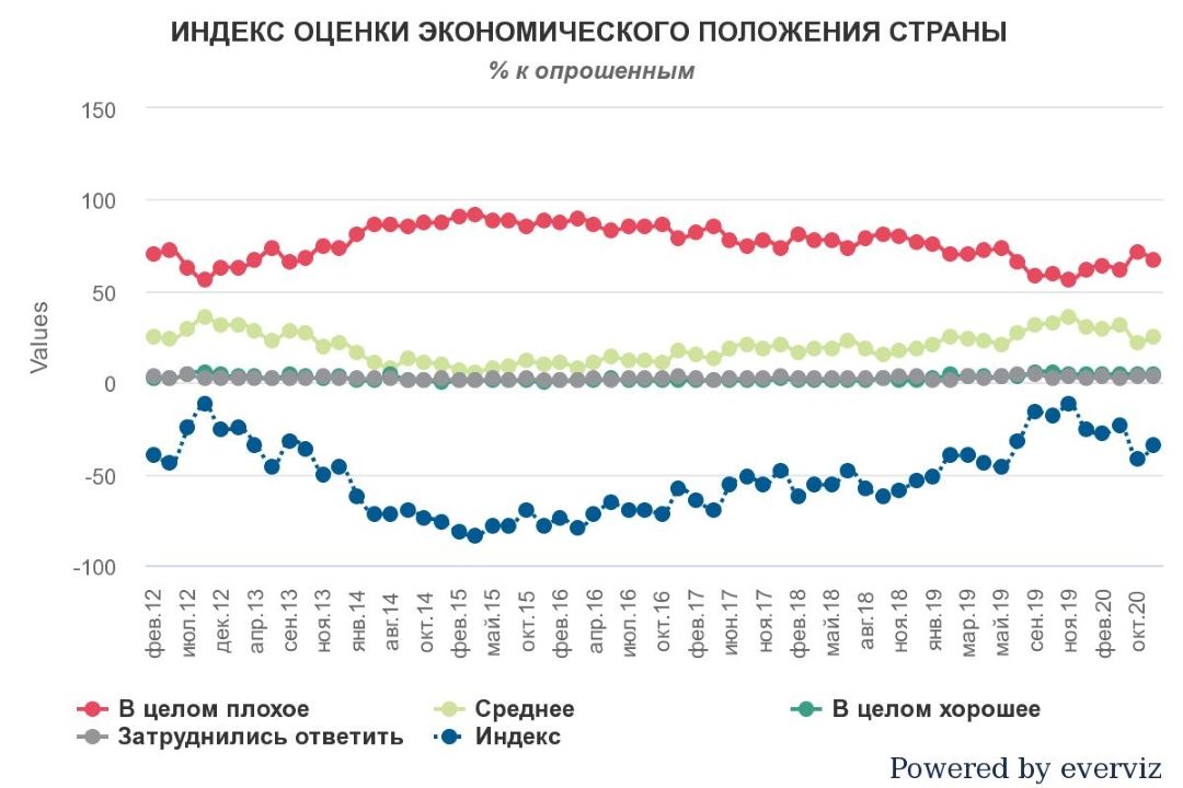 Индекс оценки экономического положения страны Индекс оценки экономического положения страны