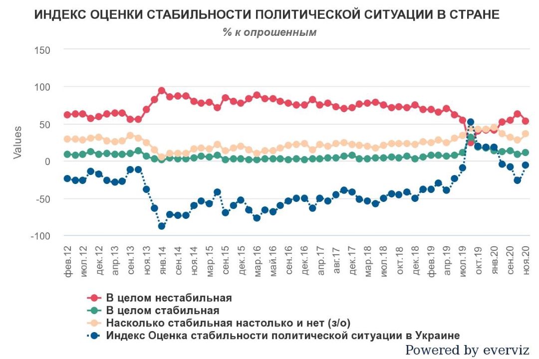 Индекс оценки стабильности политической ситуации в Украине Индекс оценки стабильности политической ситуации в Украине