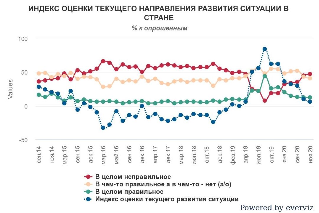 Индекс оценки текущего направления развития ситуации в Украине Индекс оценки текущего направления развития ситуации в Украине