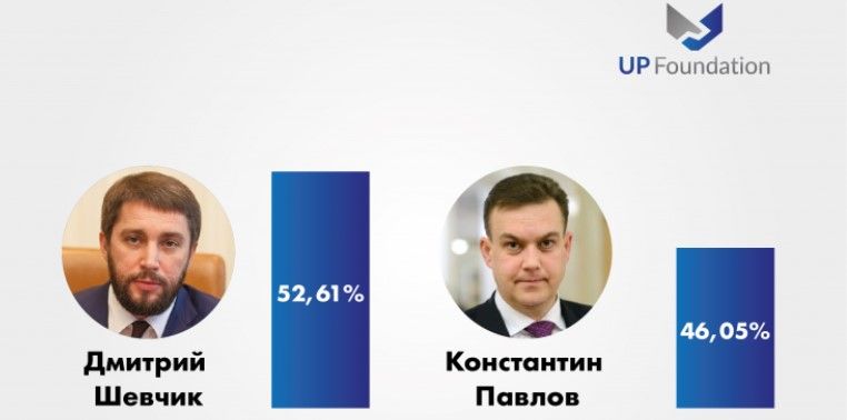 Данные первого экзитпола, проведенного по заказу фонда «Украинская политика» Данные первого экзитпола, проведенного по заказу фонда «Украинская политика»