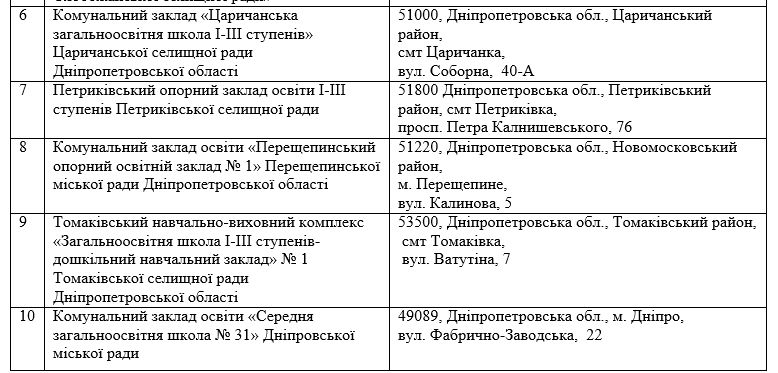 Лаборатории, роботы и метеостанция: что получат школы в Днепре и области за 58 миллионов 2