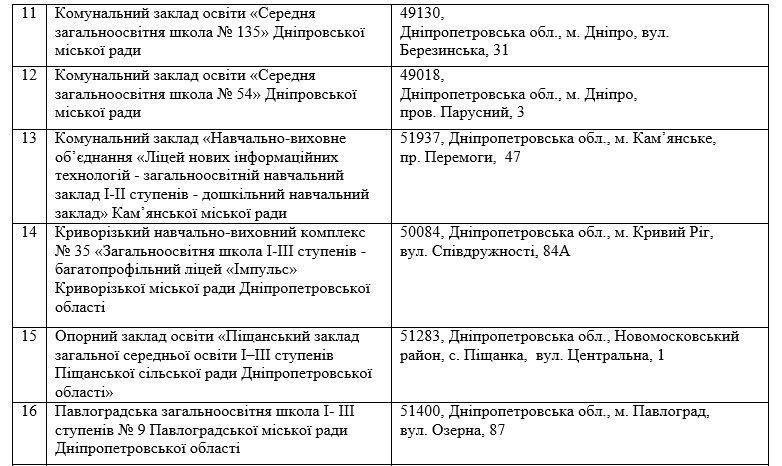 Лаборатории, роботы и метеостанция: что получат школы в Днепре и области за 58 миллионов 3