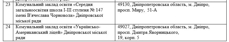 Лаборатории, роботы и метеостанция: что получат школы в Днепре и области за 58 миллионов 5