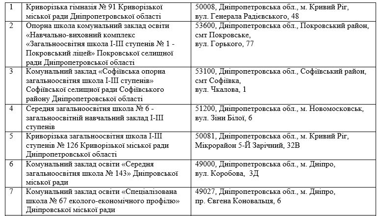 Лаборатории, роботы и метеостанция: что получат школы в Днепре и области за 58 миллионов 6