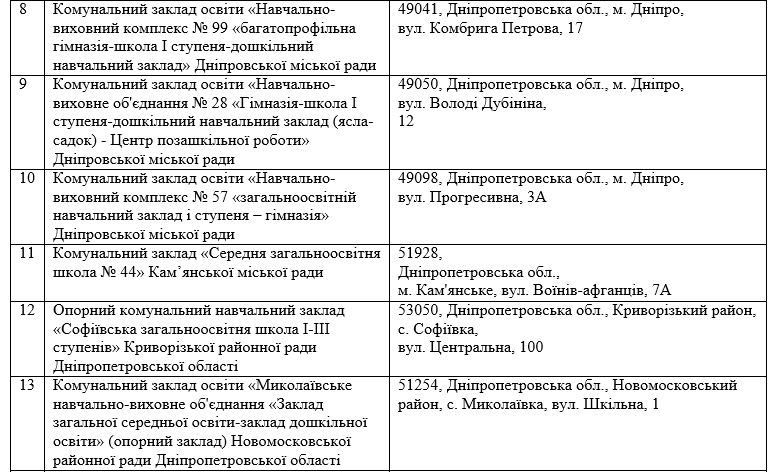 Лаборатории, роботы и метеостанция: что получат школы в Днепре и области за 58 миллионов 7