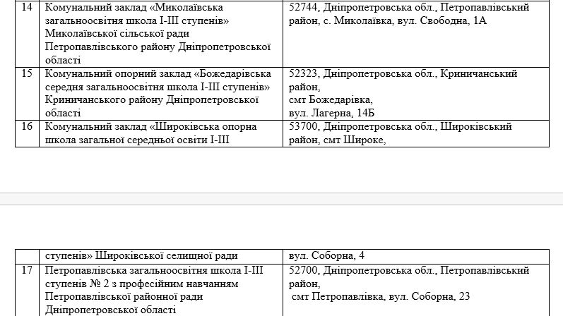 Лаборатории, роботы и метеостанция: что получат школы в Днепре и области за 58 миллионов 8