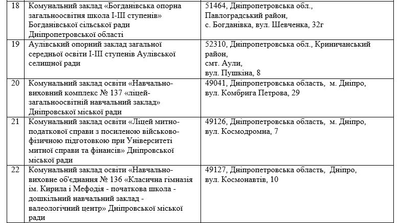 Лаборатории, роботы и метеостанция: что получат школы в Днепре и области за 58 миллионов 9