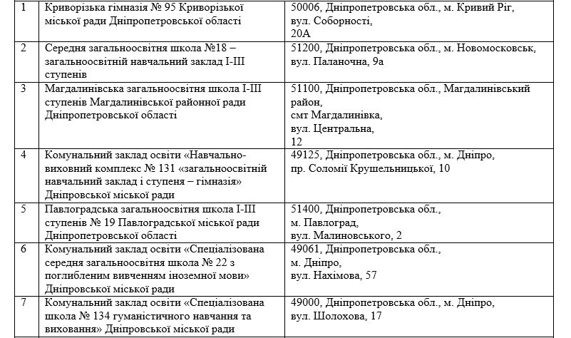 Лаборатории, роботы и метеостанция: что получат школы в Днепре и области за 58 миллионов 11