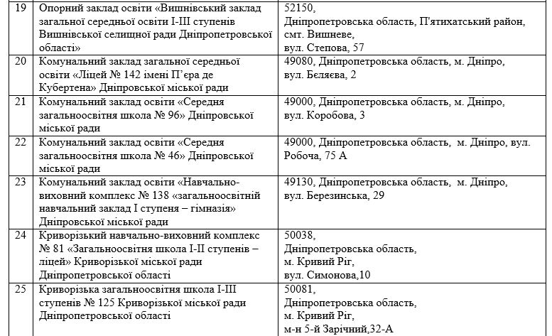 Лаборатории, роботы и метеостанция: что получат школы в Днепре и области за 58 миллионов 14