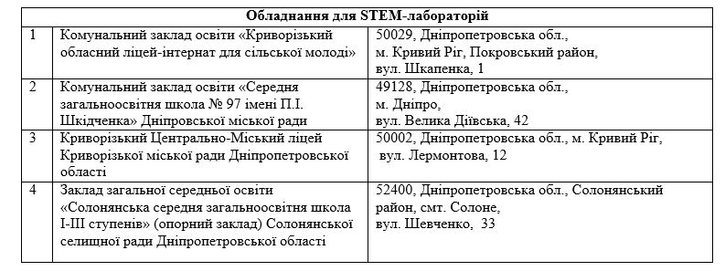 Лаборатории, роботы и метеостанция: что получат школы в Днепре и области за 58 миллионов 15