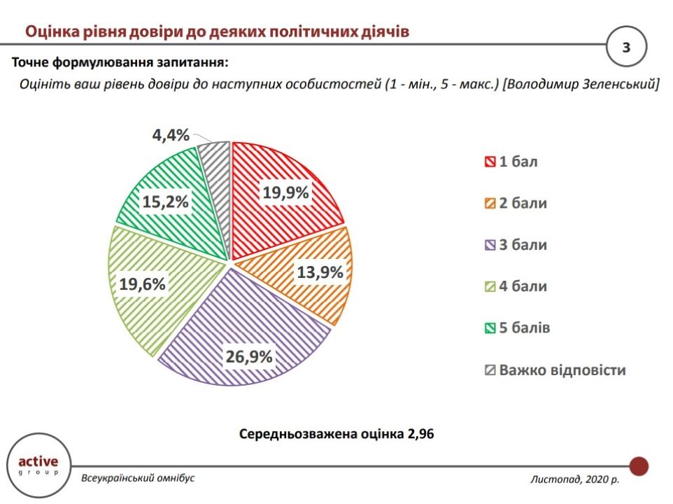 Мэры городов vs Зеленский – кому больше доверяют украинцы: опрос 1