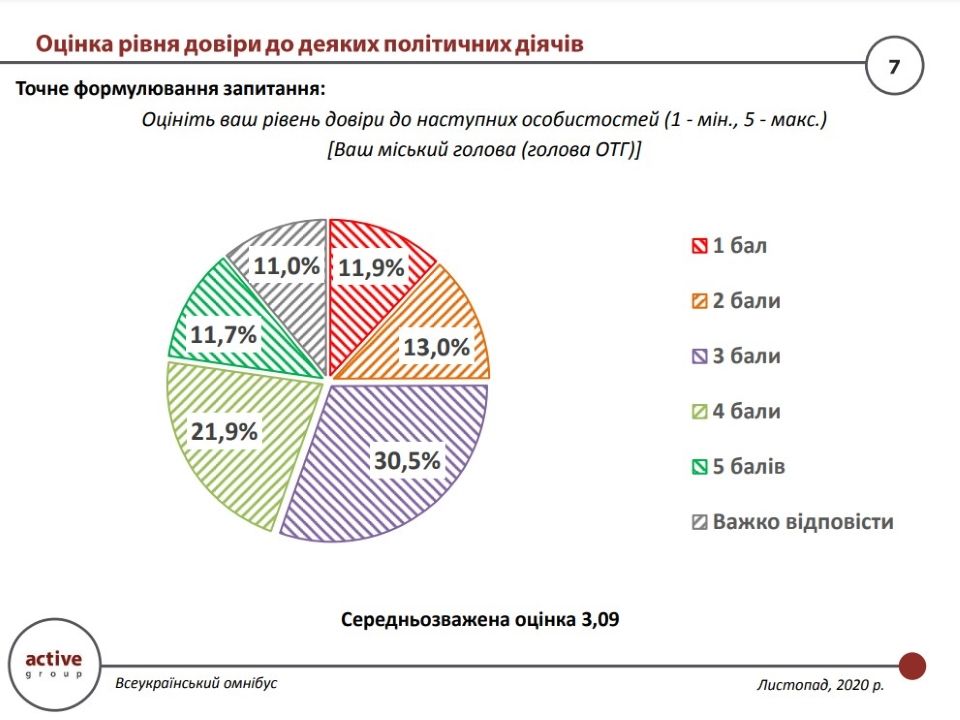 Мэры городов vs Зеленский – кому больше доверяют украинцы: опрос 2