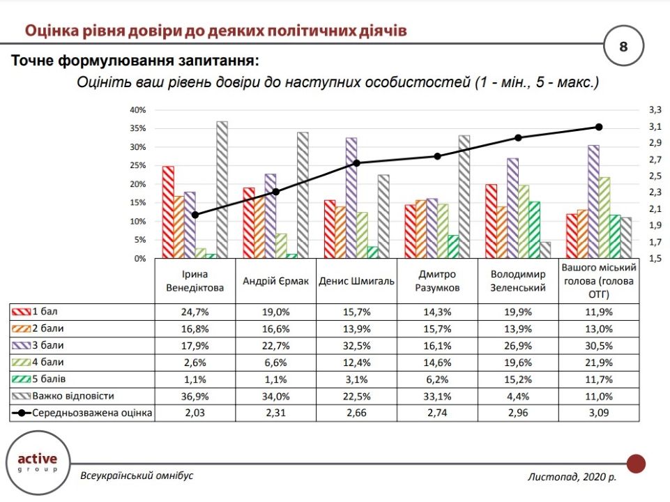 Мэры городов vs Зеленский – кому больше доверяют украинцы: опрос 3