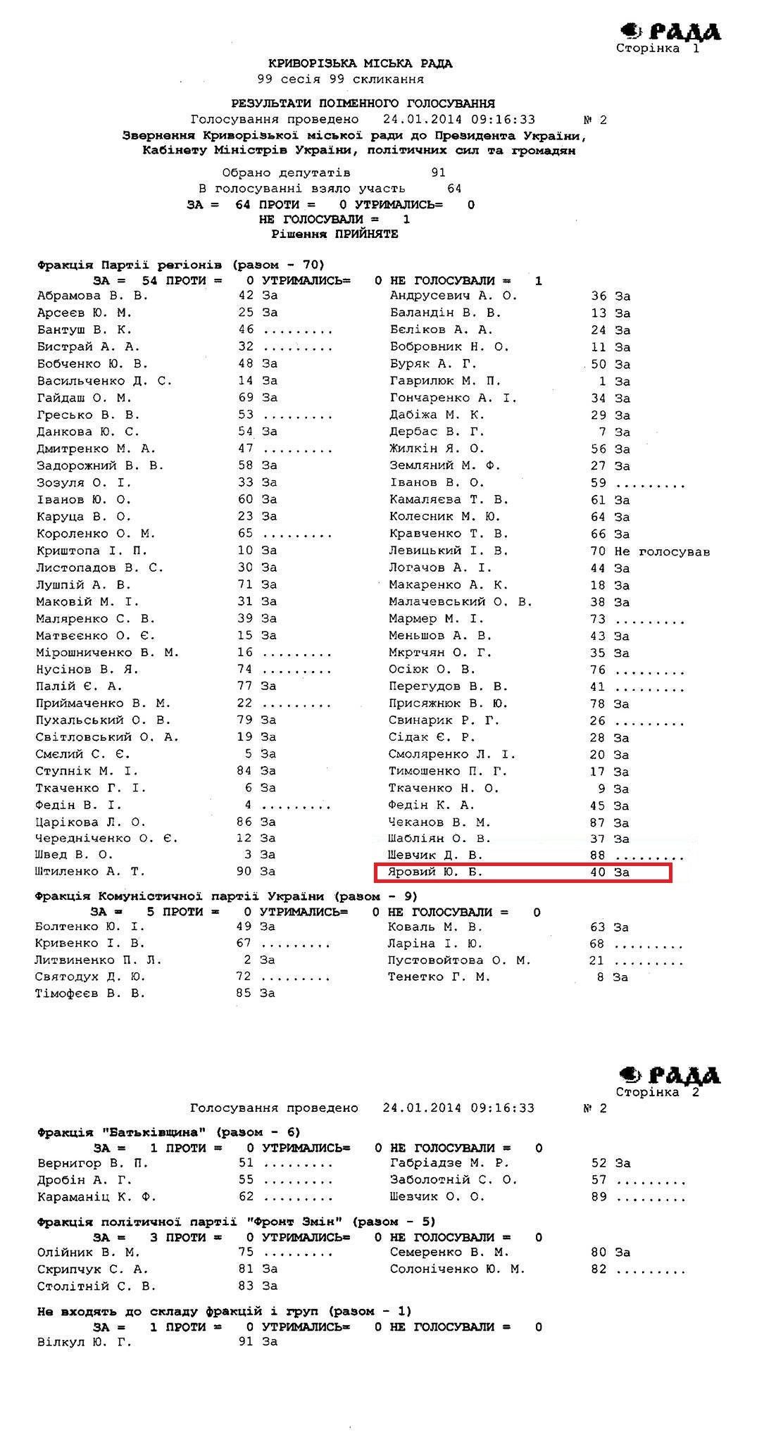 Опора Вилкулов и Павлова: кто прошел в горсовет Кривого Рога от партии Порошенко 3