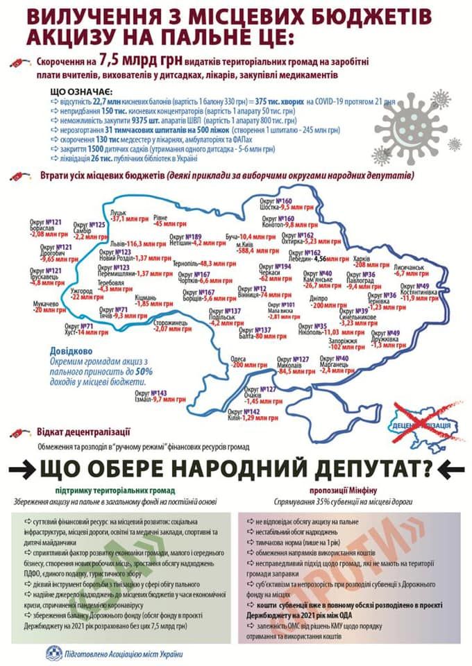 Министерство финансов предложило в 2021 году не зачислять в местные бюджеты часть акцизного налога с продажи топлива Министерство финансов предложило в 2021 году не зачислять в местные бюджеты часть акцизного налога с продажи топлива