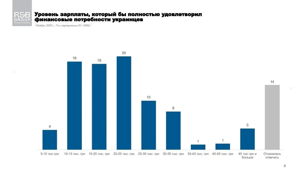 Какой уровень зарплаты полностью удовлетворил бы финансовые потребности украинцев - опрос