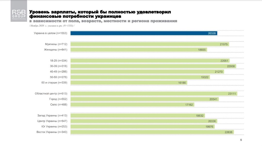 Какая зарплата полностью удовлетворила бы финансовые потребности украинцев - результаты опроса