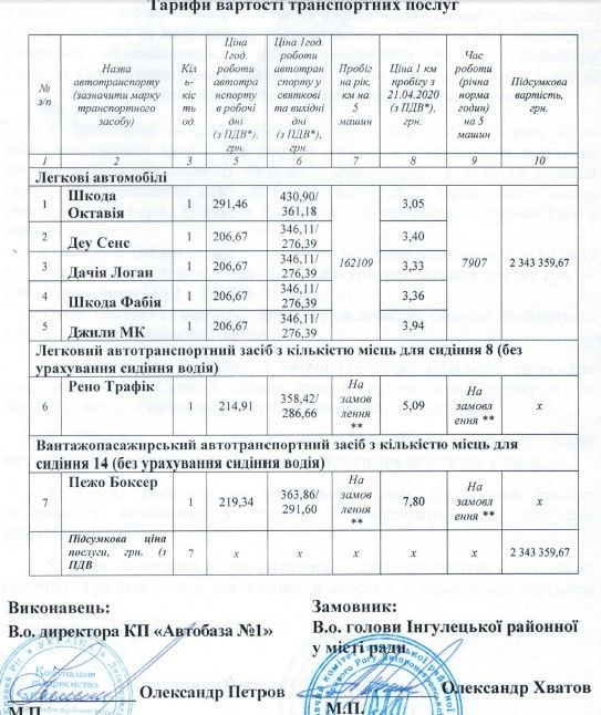 В Кривом Роге потратили 40 миллионов на «покатушки» районных чиновников: сколько уйдет в 2021 6